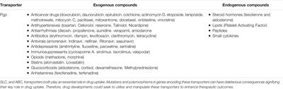 Cell Surface Transporters and Novel Drug Developments